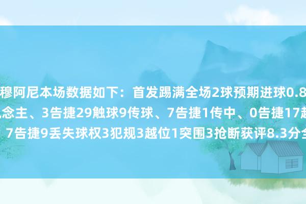 穆阿尼本场数据如下：首发踢满全场2球预期进球0.882射门、2射正4过东说念主、3告捷29触球9传球、7告捷1传中、0告捷17起义、7告捷9丢失球权3犯规3越位1突围3抢断获评8.3分全场最高    全讯买球网体育信息