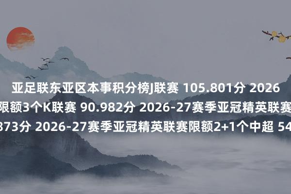 亚足联东亚区本事积分榜J联赛 105.801分 2026-27赛季亚冠精英联赛限额3个K联赛 90.982分 2026-27赛季亚冠精英联赛限额2+1个泰超 54.873分 2026-27赛季亚冠精英联赛限额2+1个中超 54.682分 2026-27赛季亚冠精英联赛限额1+1个马来超 40.039分 2026-27赛季亚冠精英联赛限额1个澳超 39.420分 2026-27赛季亚冠精英联赛限额1